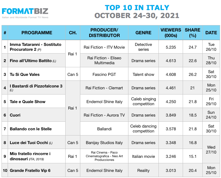 TOP 10 IN ITALY | October 24-30, 2021